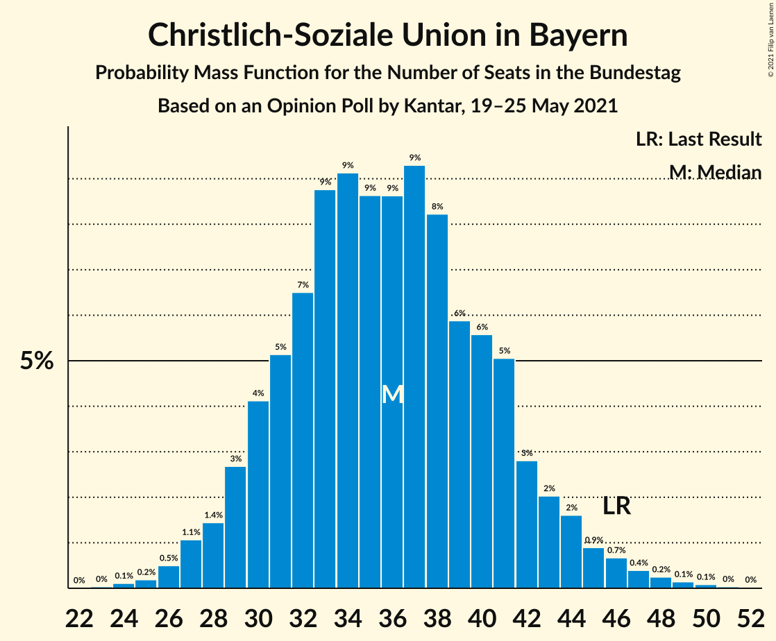 Graph with seats probability mass function not yet produced