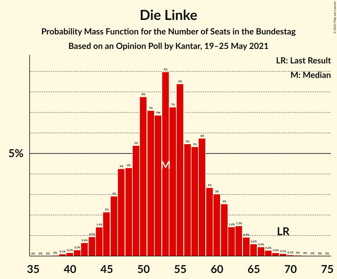 Graph with seats probability mass function not yet produced