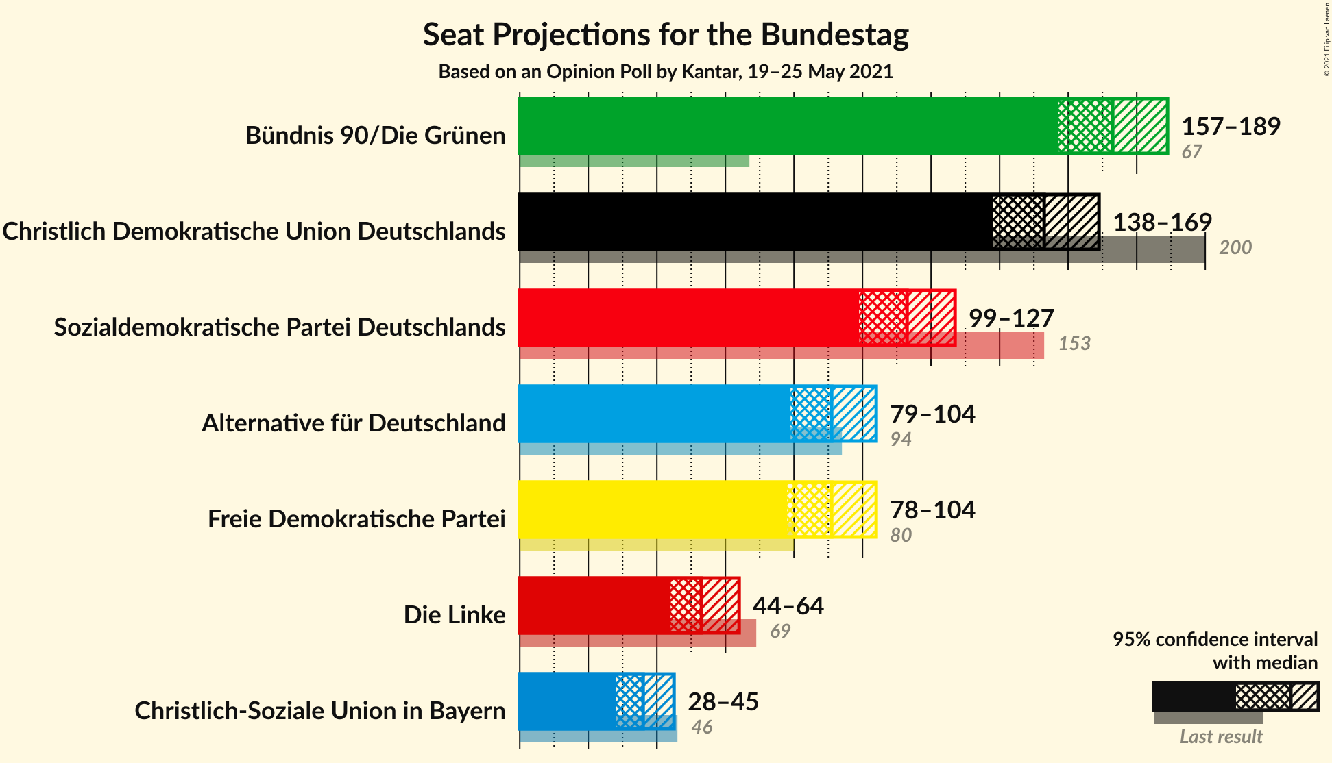 Graph with seats not yet produced