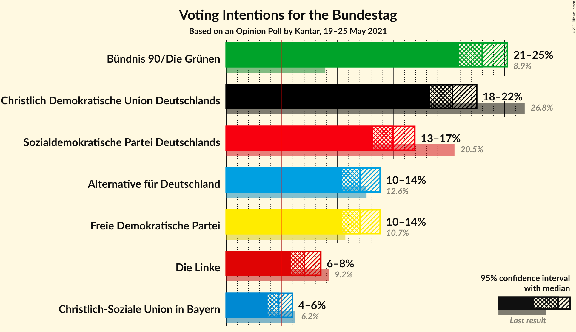 Graph with voting intentions not yet produced