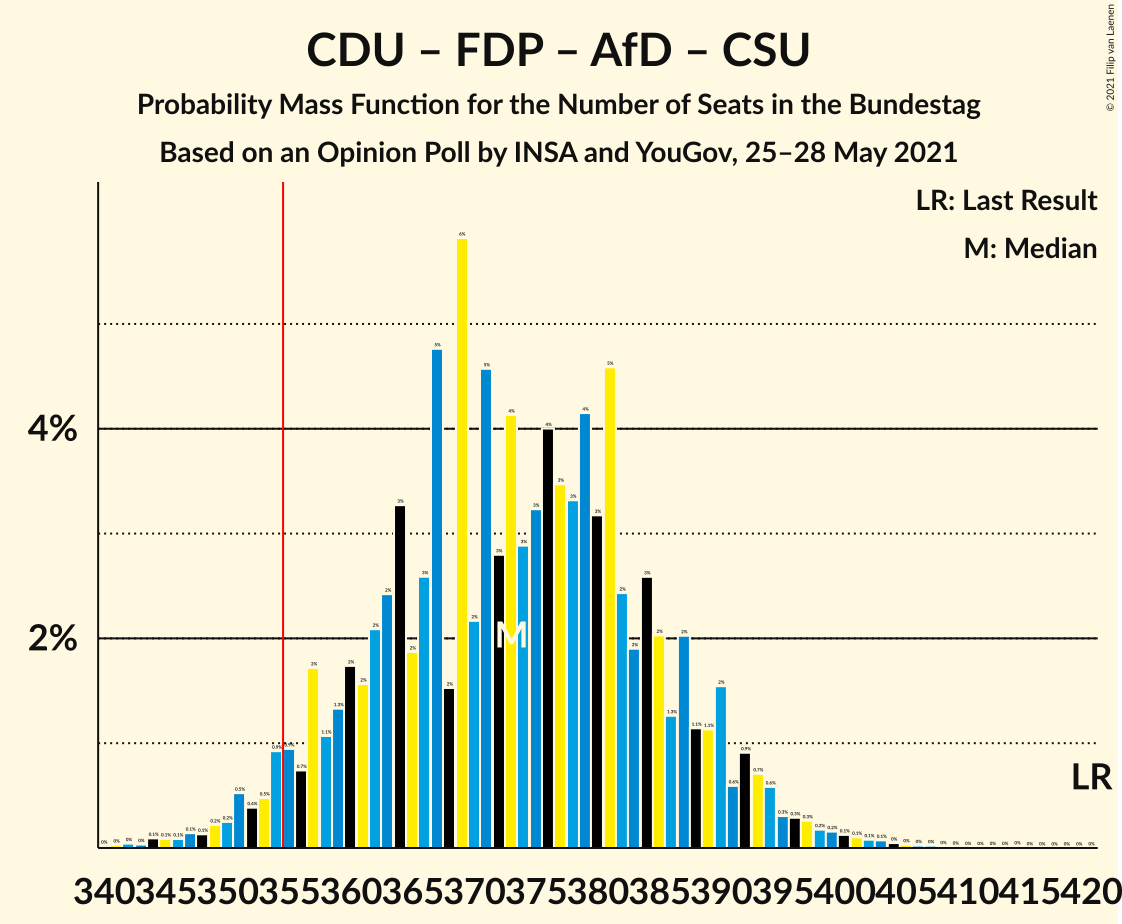 Graph with seats probability mass function not yet produced