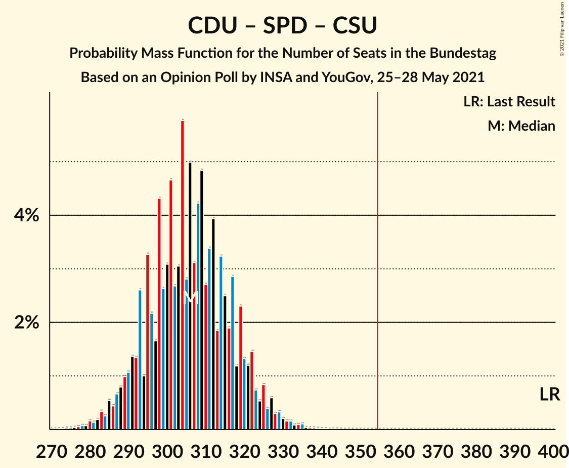 Graph with seats probability mass function not yet produced