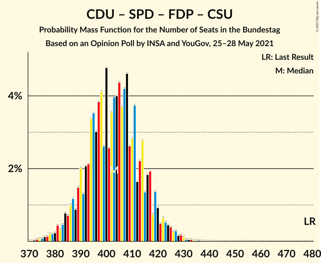 Graph with seats probability mass function not yet produced