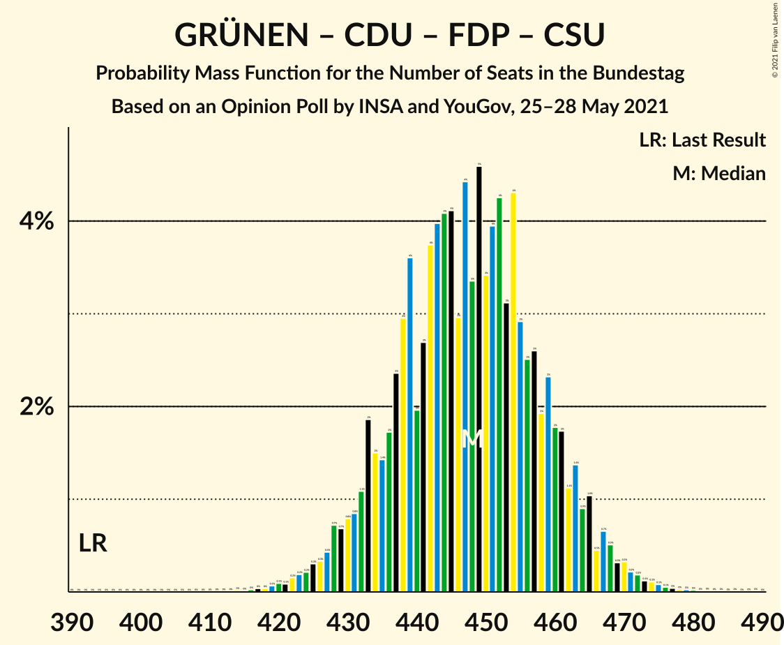 Graph with seats probability mass function not yet produced