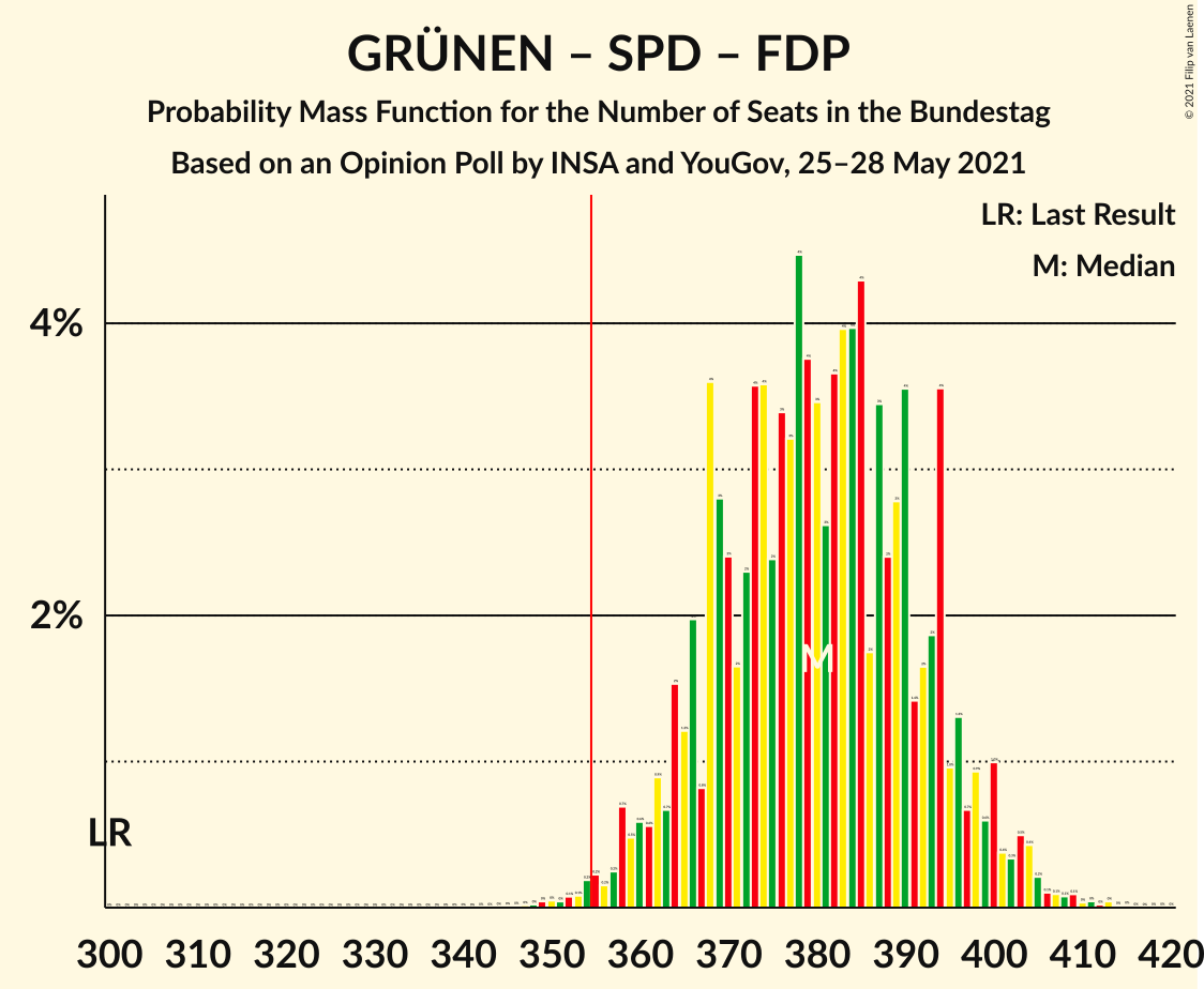 Graph with seats probability mass function not yet produced