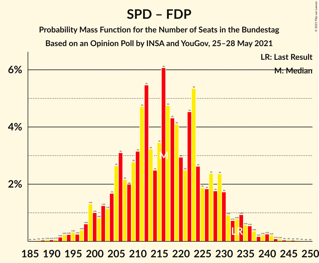 Graph with seats probability mass function not yet produced