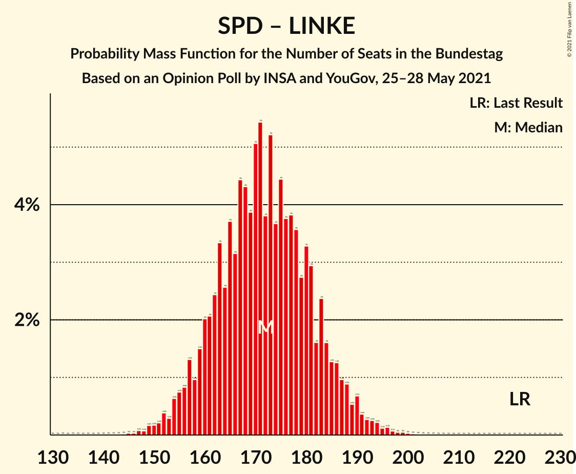 Graph with seats probability mass function not yet produced