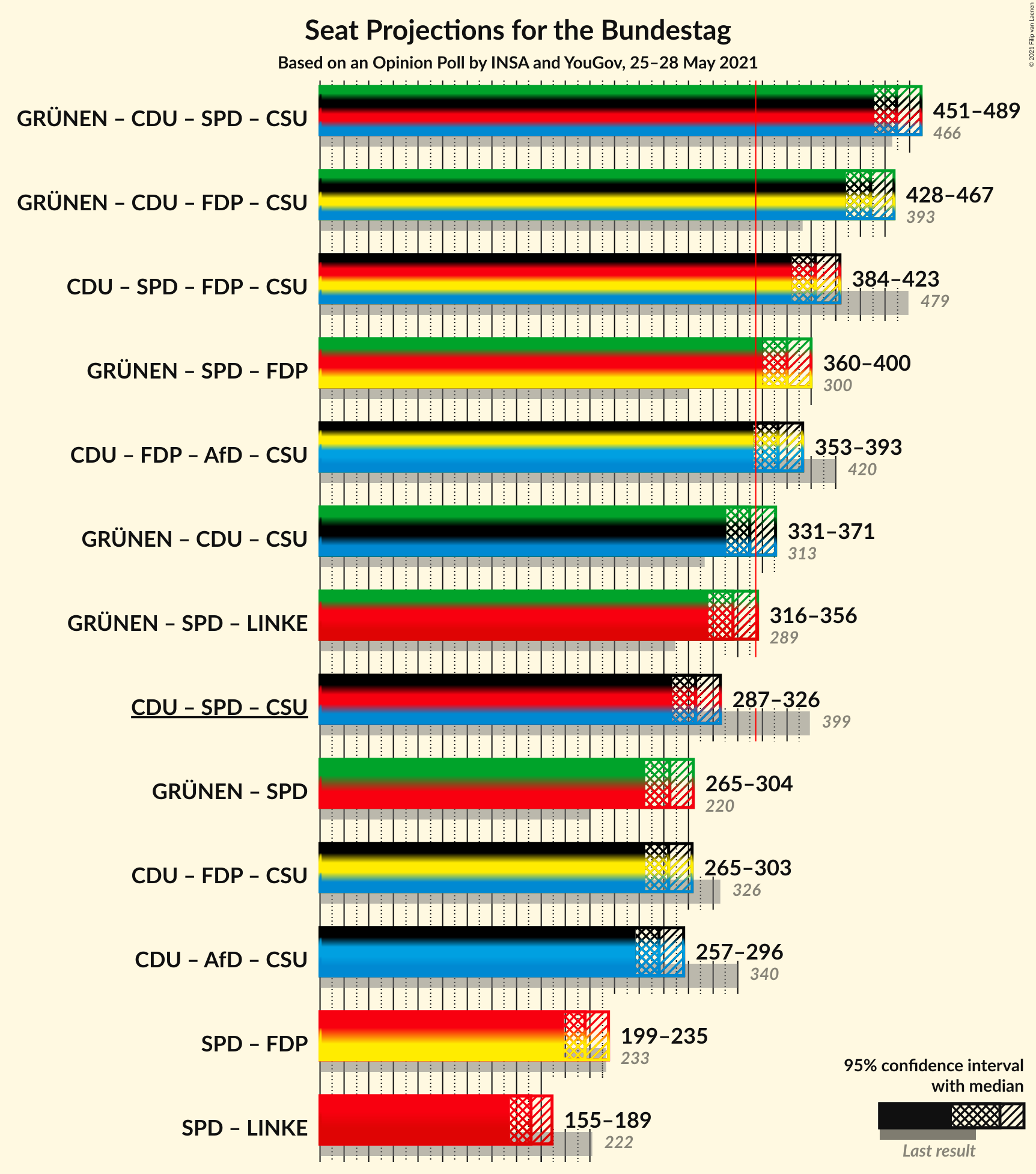 Graph with coalitions seats not yet produced