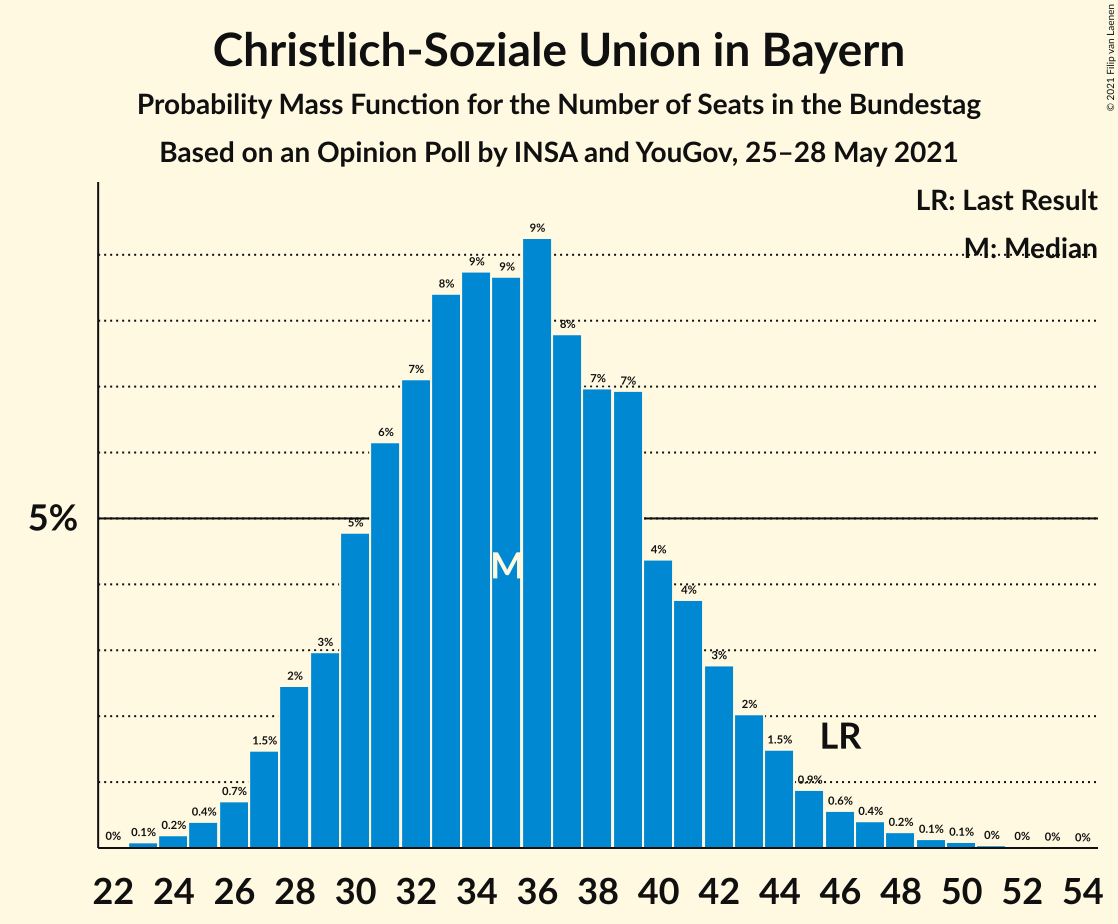 Graph with seats probability mass function not yet produced