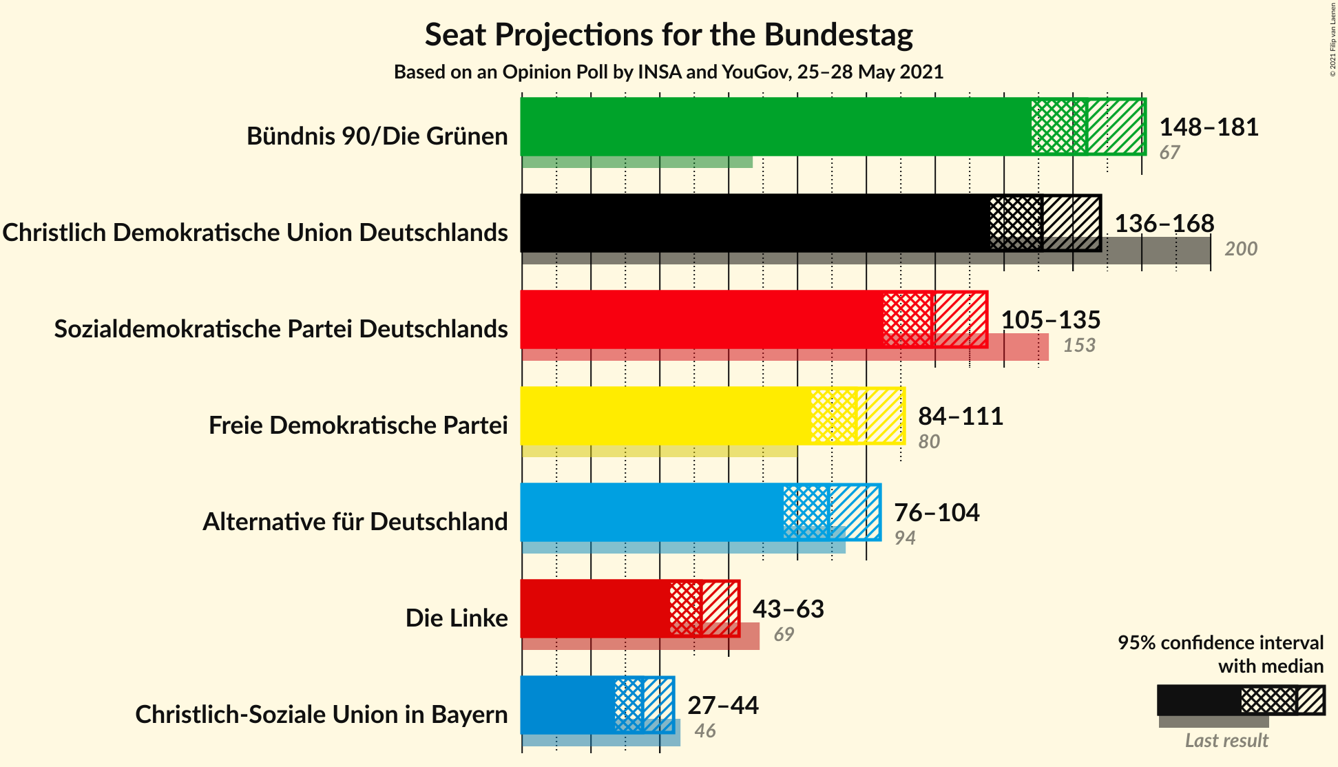 Graph with seats not yet produced