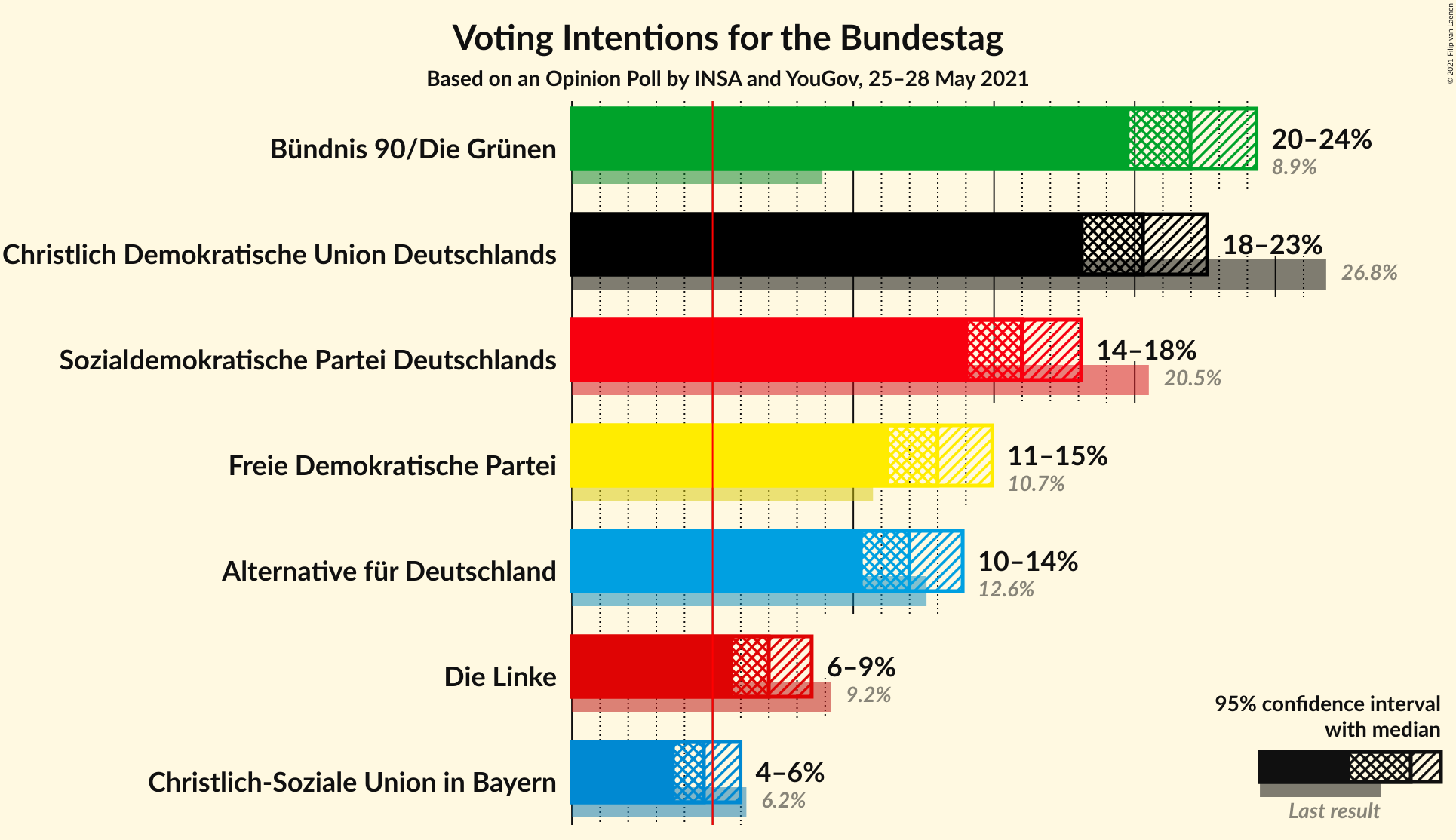 Graph with voting intentions not yet produced