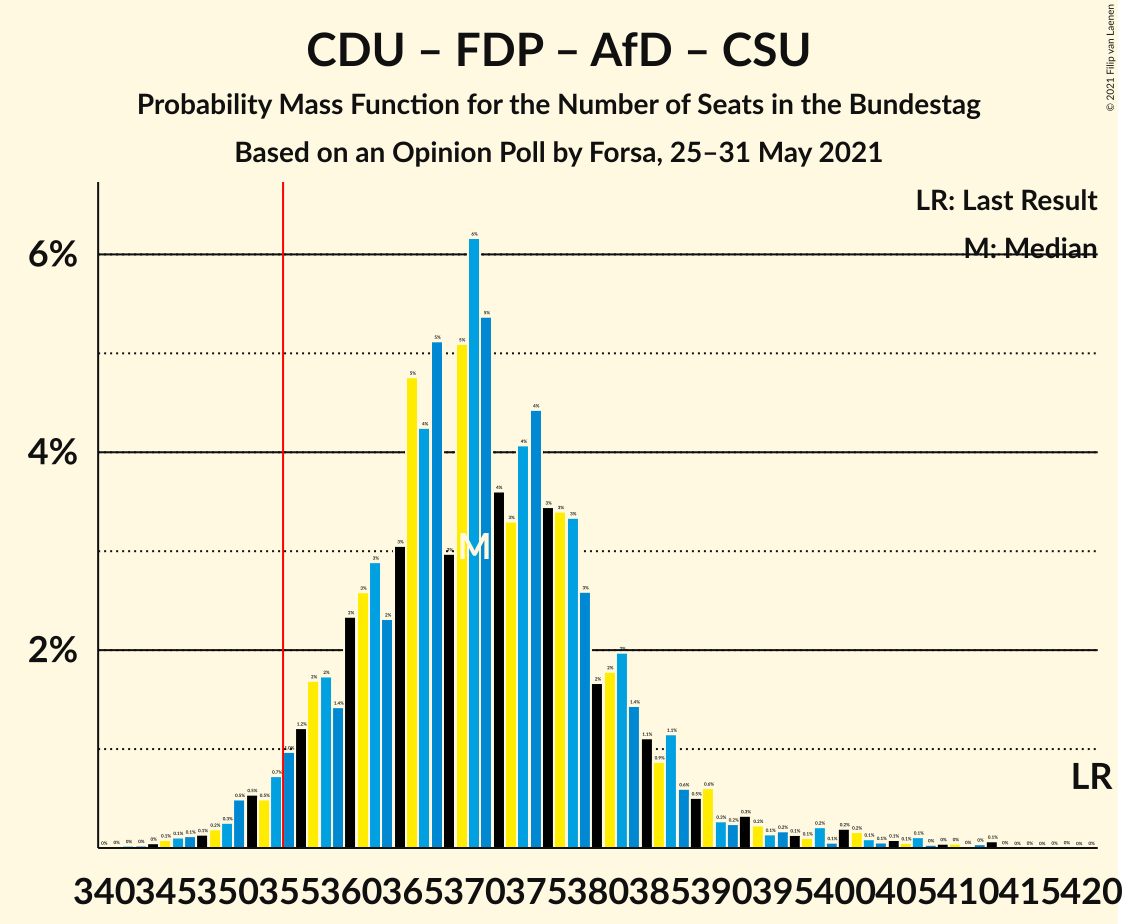 Graph with seats probability mass function not yet produced