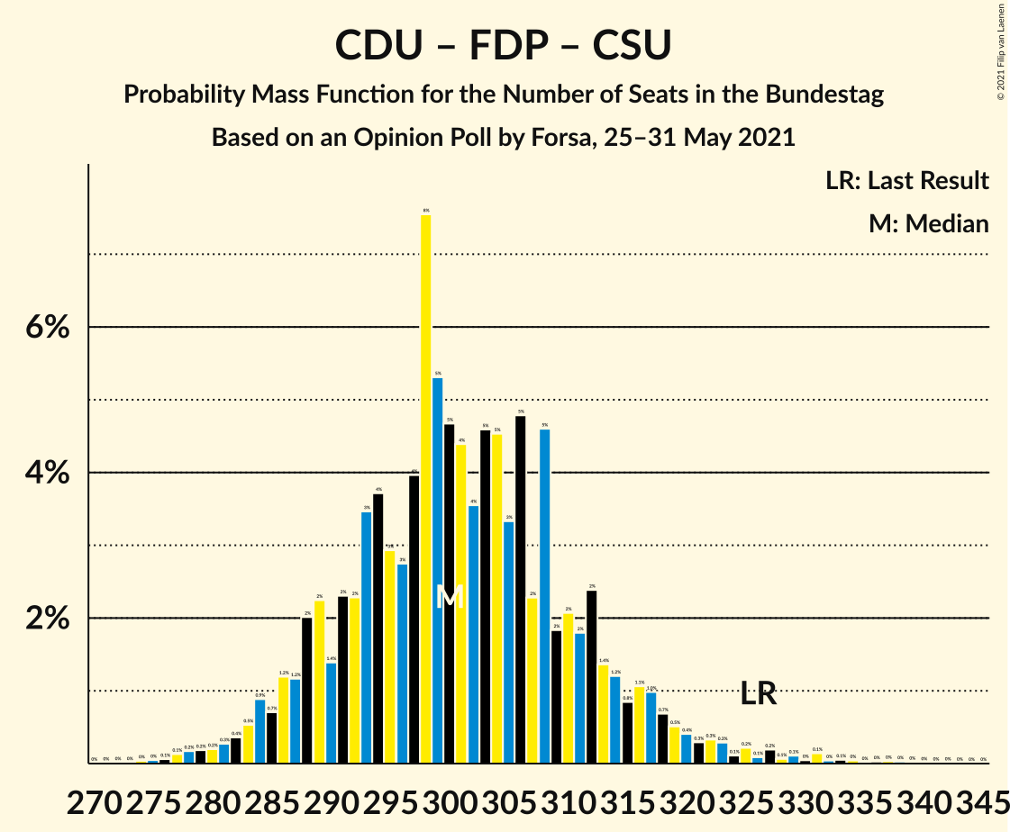 Graph with seats probability mass function not yet produced