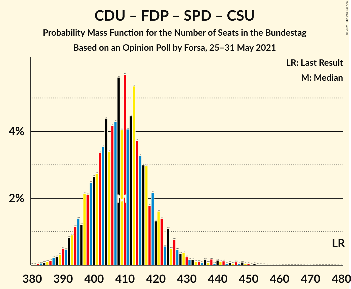 Graph with seats probability mass function not yet produced