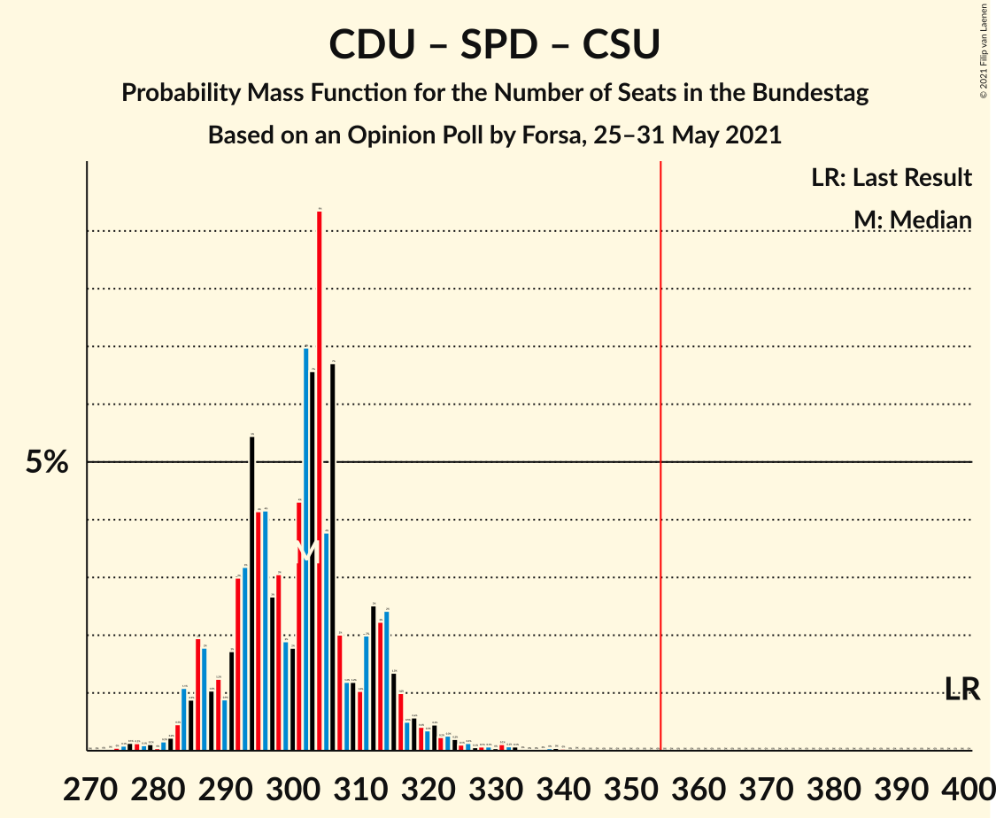 Graph with seats probability mass function not yet produced