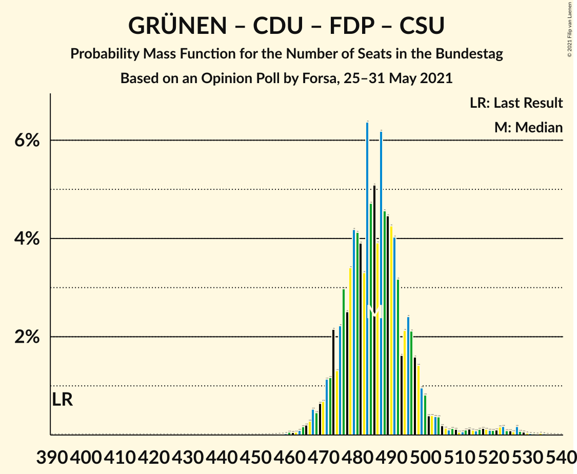 Graph with seats probability mass function not yet produced