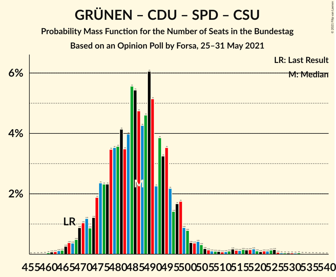 Graph with seats probability mass function not yet produced