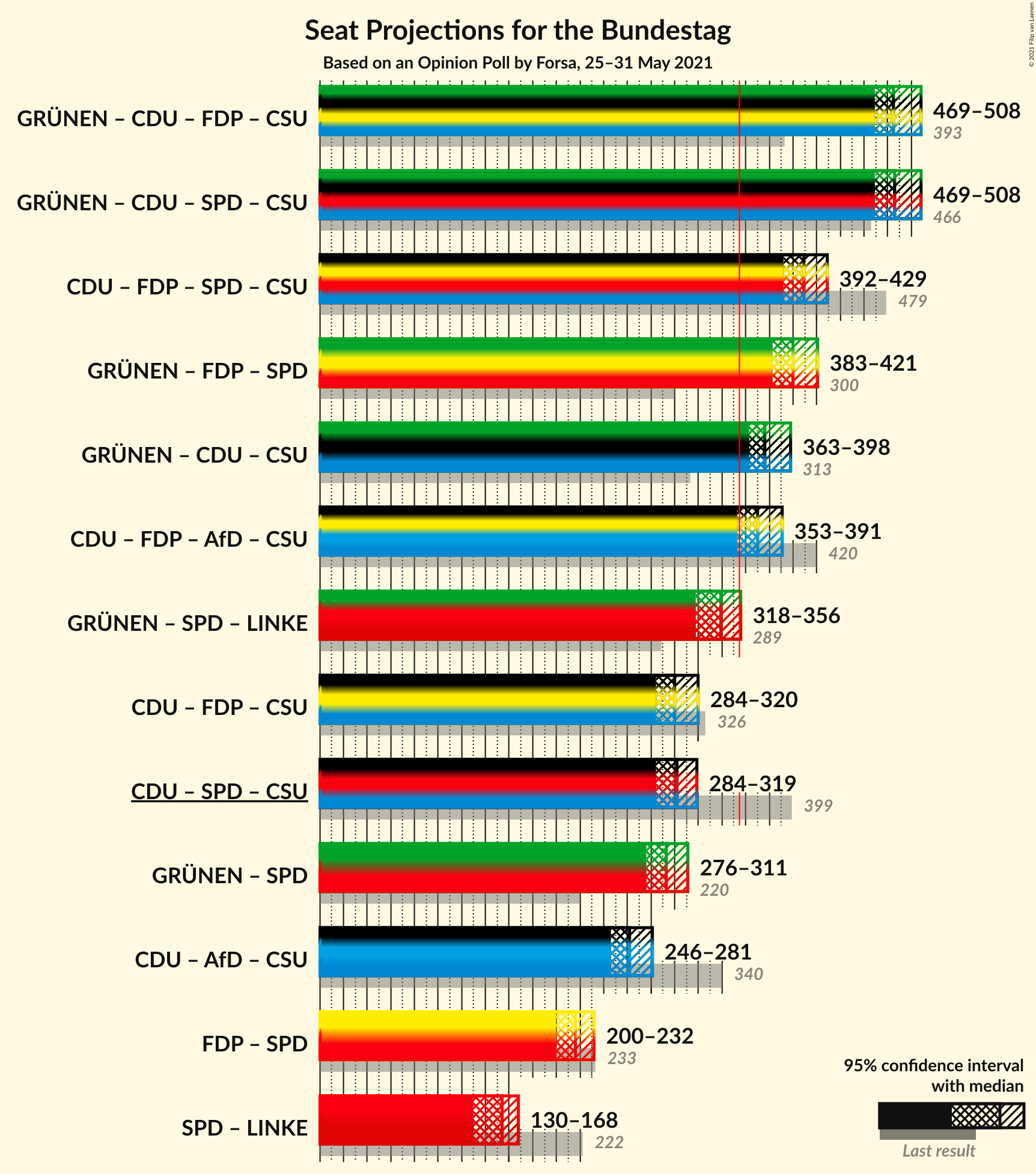 Graph with coalitions seats not yet produced