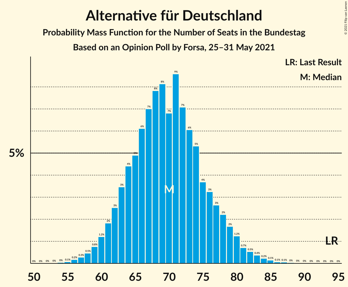 Graph with seats probability mass function not yet produced