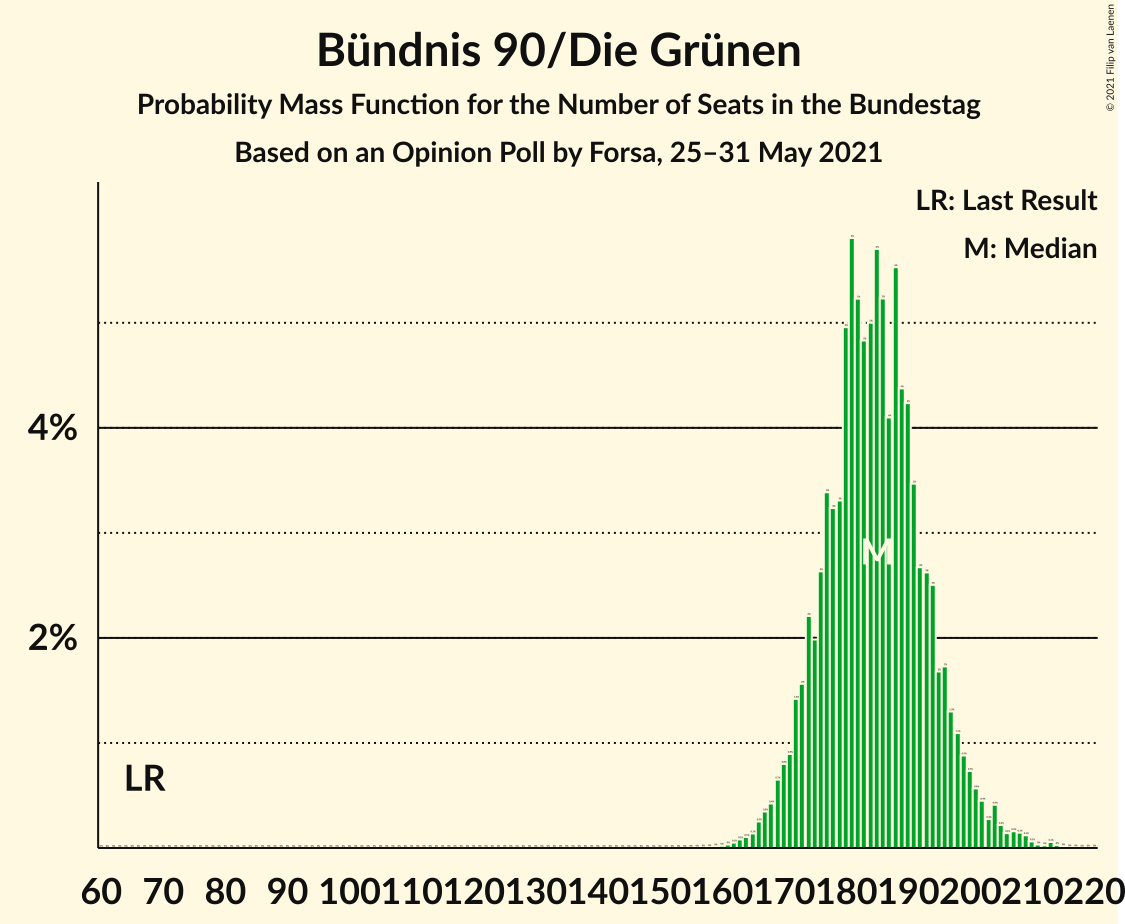 Graph with seats probability mass function not yet produced