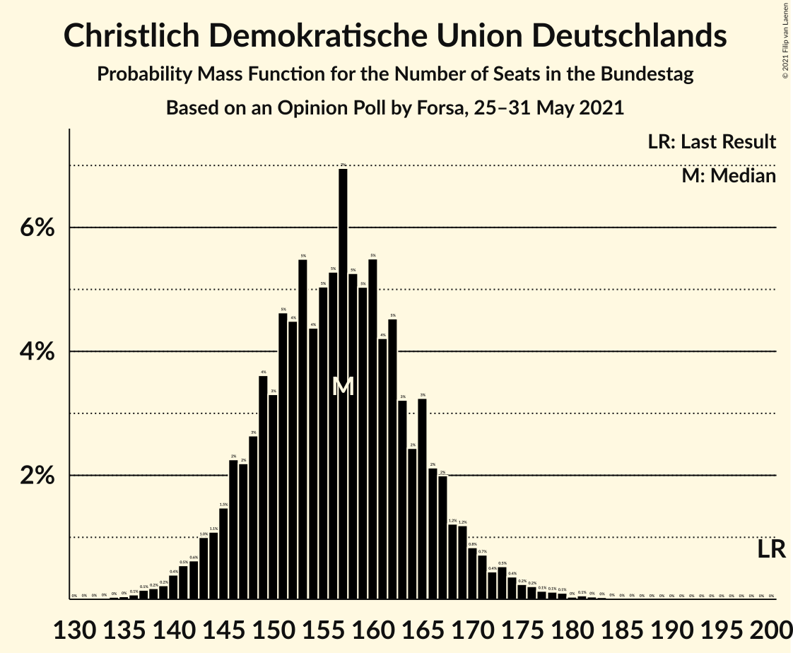 Graph with seats probability mass function not yet produced