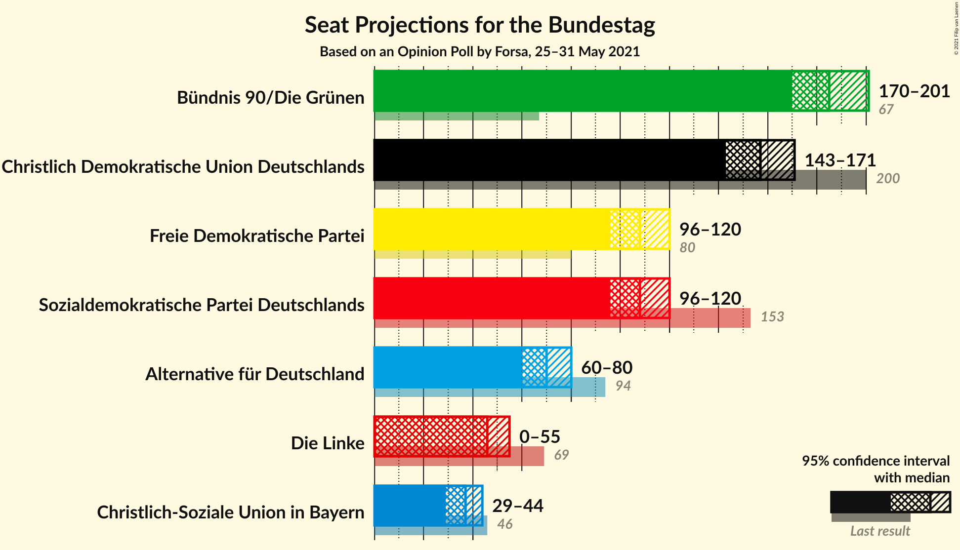 Graph with seats not yet produced