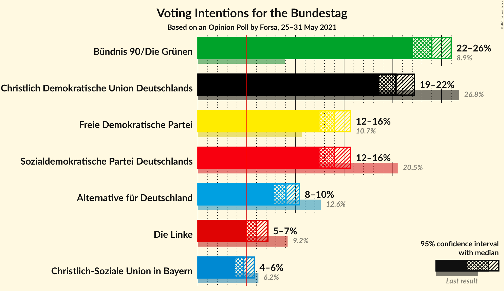 Graph with voting intentions not yet produced