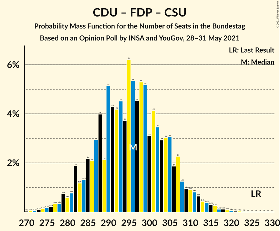 Graph with seats probability mass function not yet produced