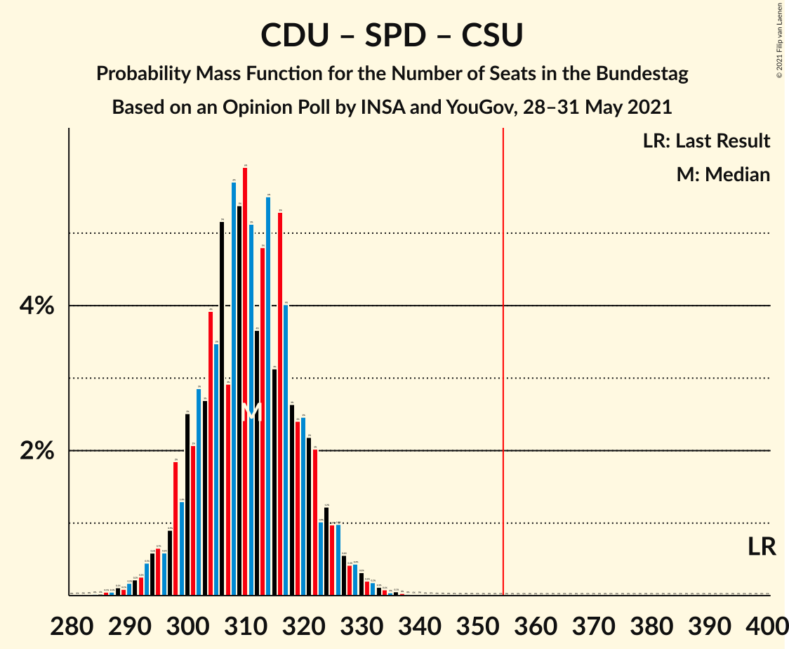 Graph with seats probability mass function not yet produced