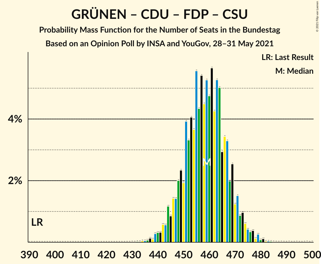 Graph with seats probability mass function not yet produced