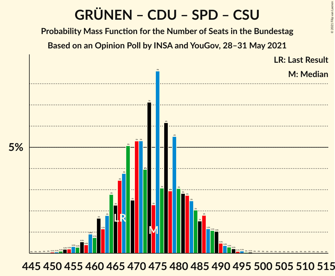 Graph with seats probability mass function not yet produced