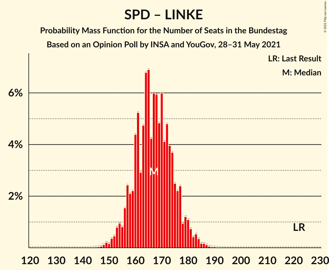 Graph with seats probability mass function not yet produced