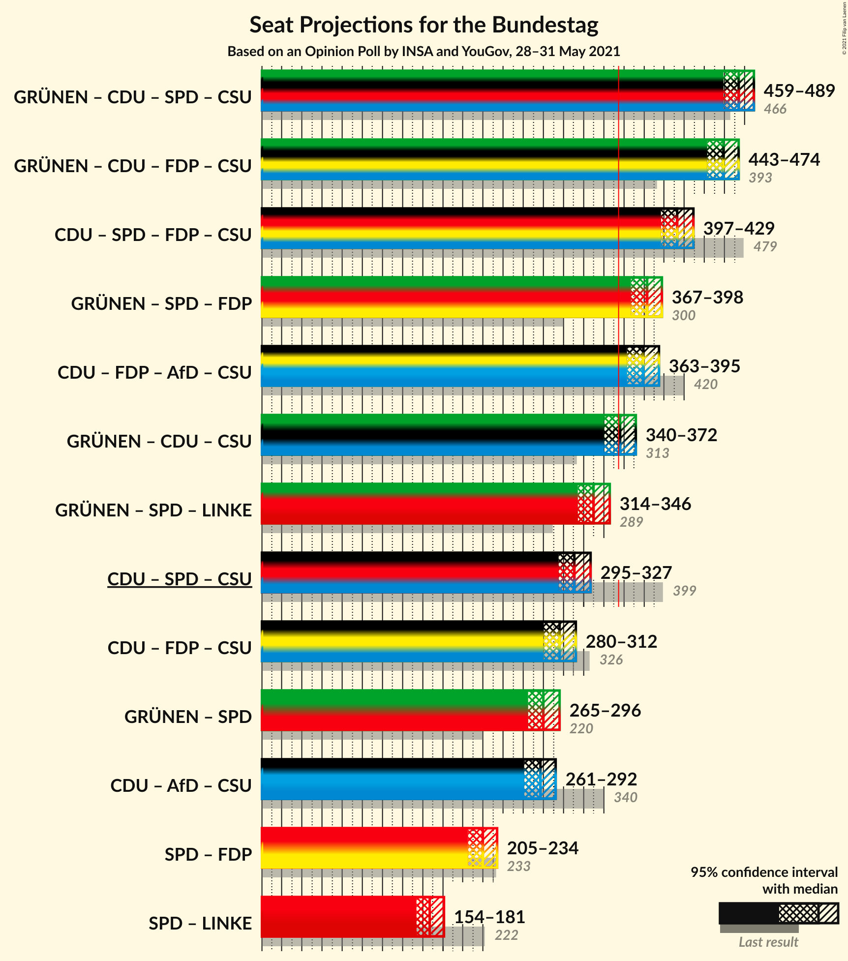 Graph with coalitions seats not yet produced