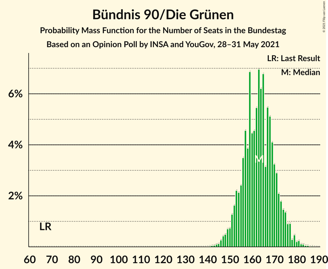 Graph with seats probability mass function not yet produced