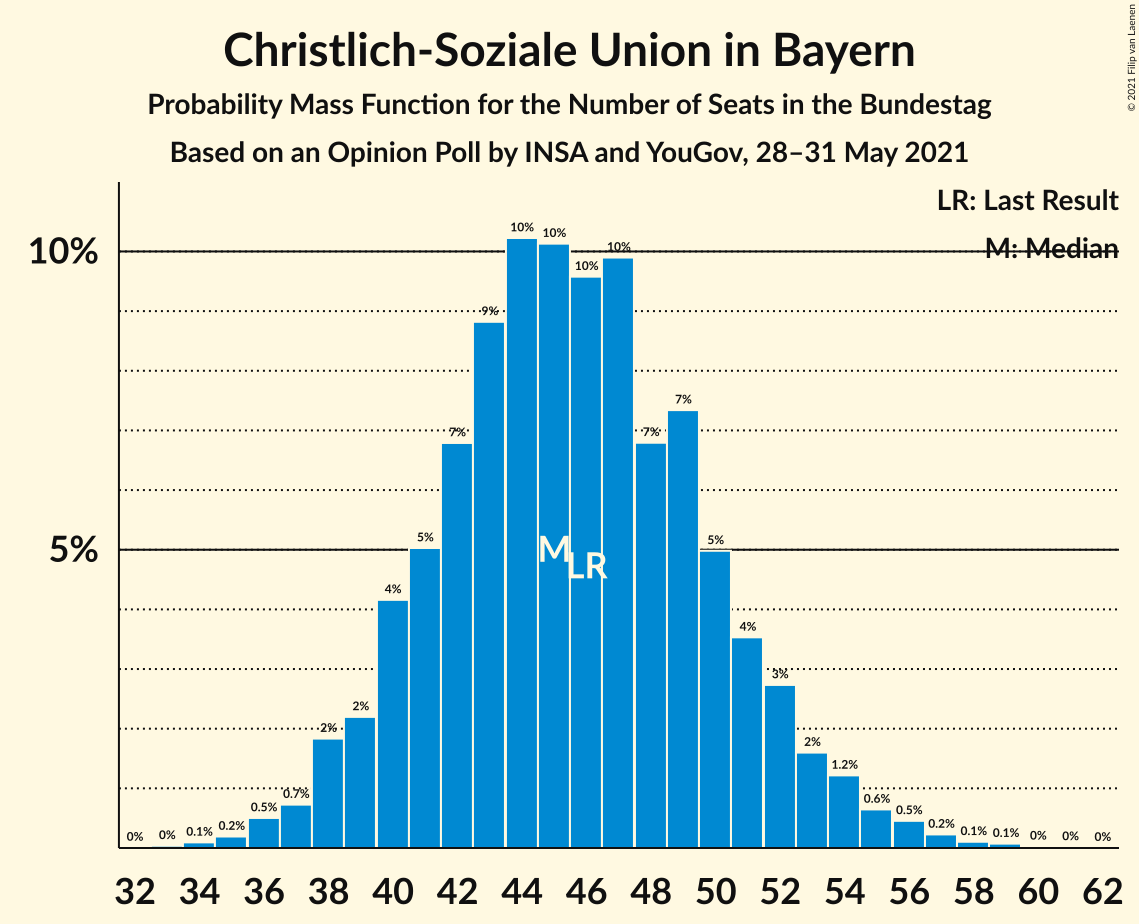 Graph with seats probability mass function not yet produced