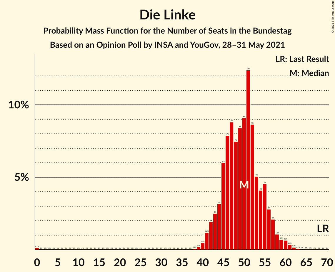 Graph with seats probability mass function not yet produced