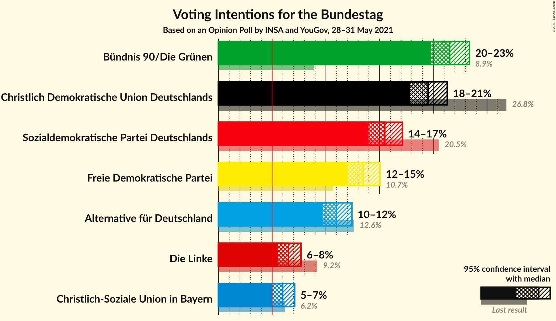 Graph with voting intentions not yet produced