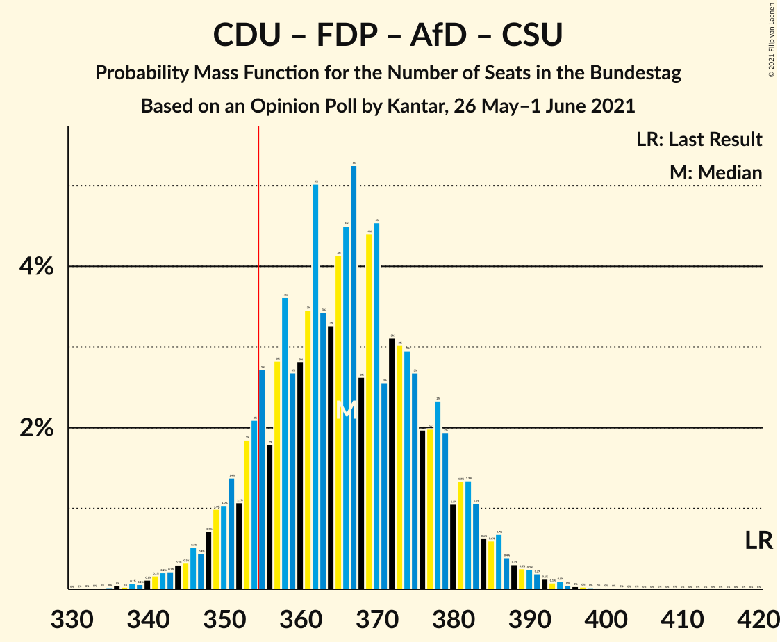 Graph with seats probability mass function not yet produced