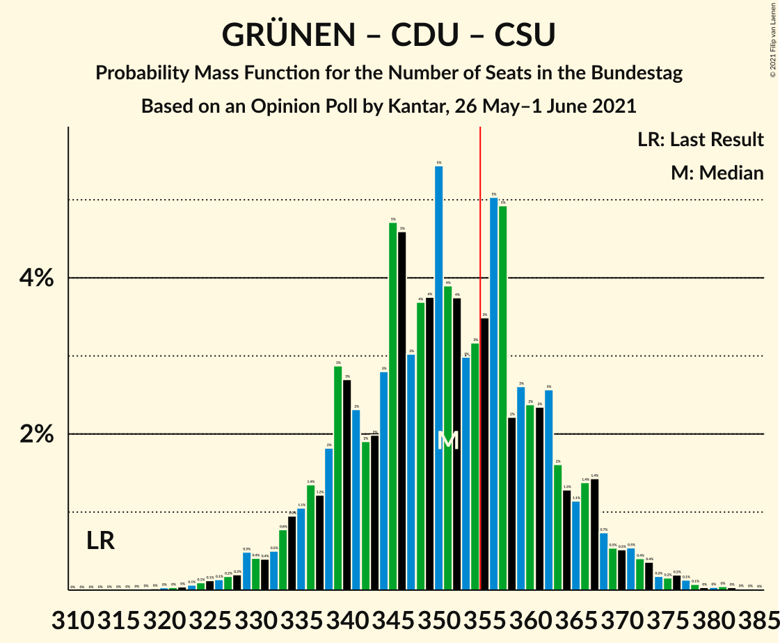 Graph with seats probability mass function not yet produced