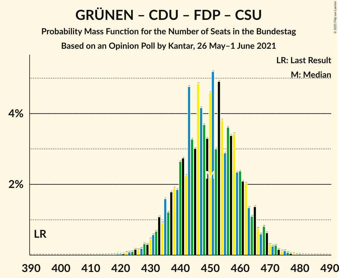 Graph with seats probability mass function not yet produced