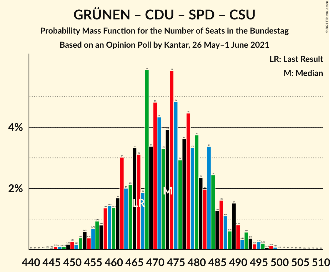 Graph with seats probability mass function not yet produced