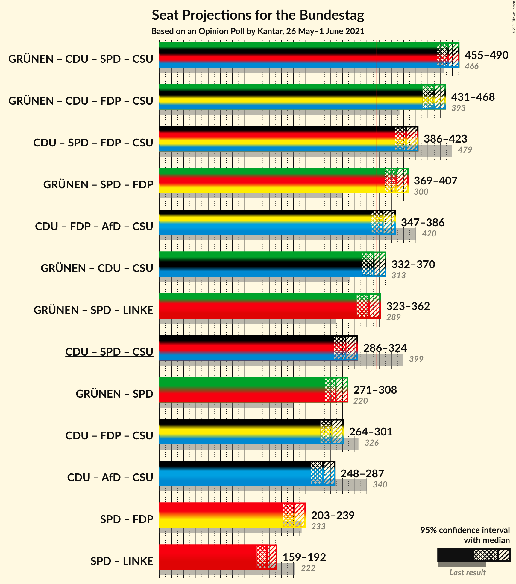 Graph with coalitions seats not yet produced