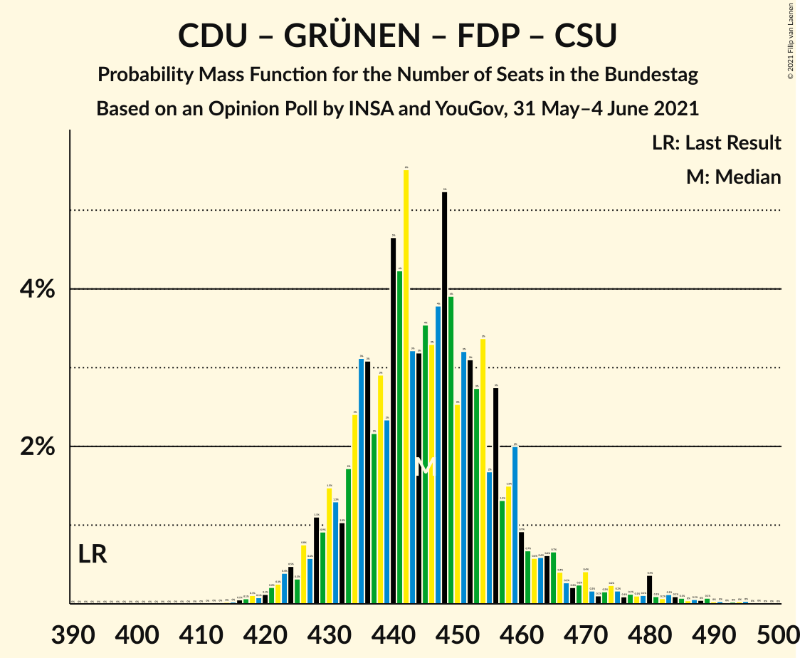 Graph with seats probability mass function not yet produced