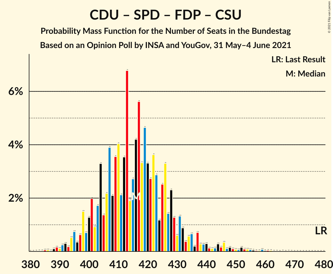 Graph with seats probability mass function not yet produced