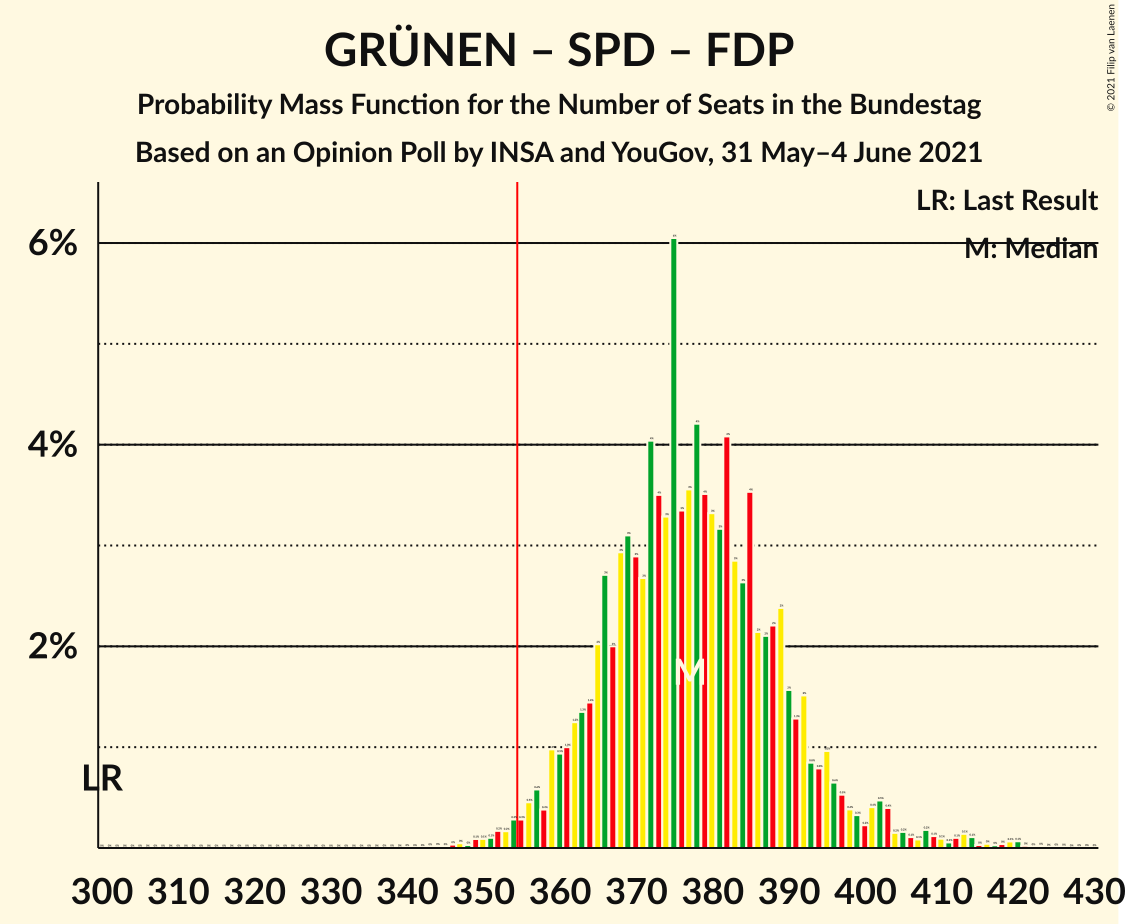 Graph with seats probability mass function not yet produced