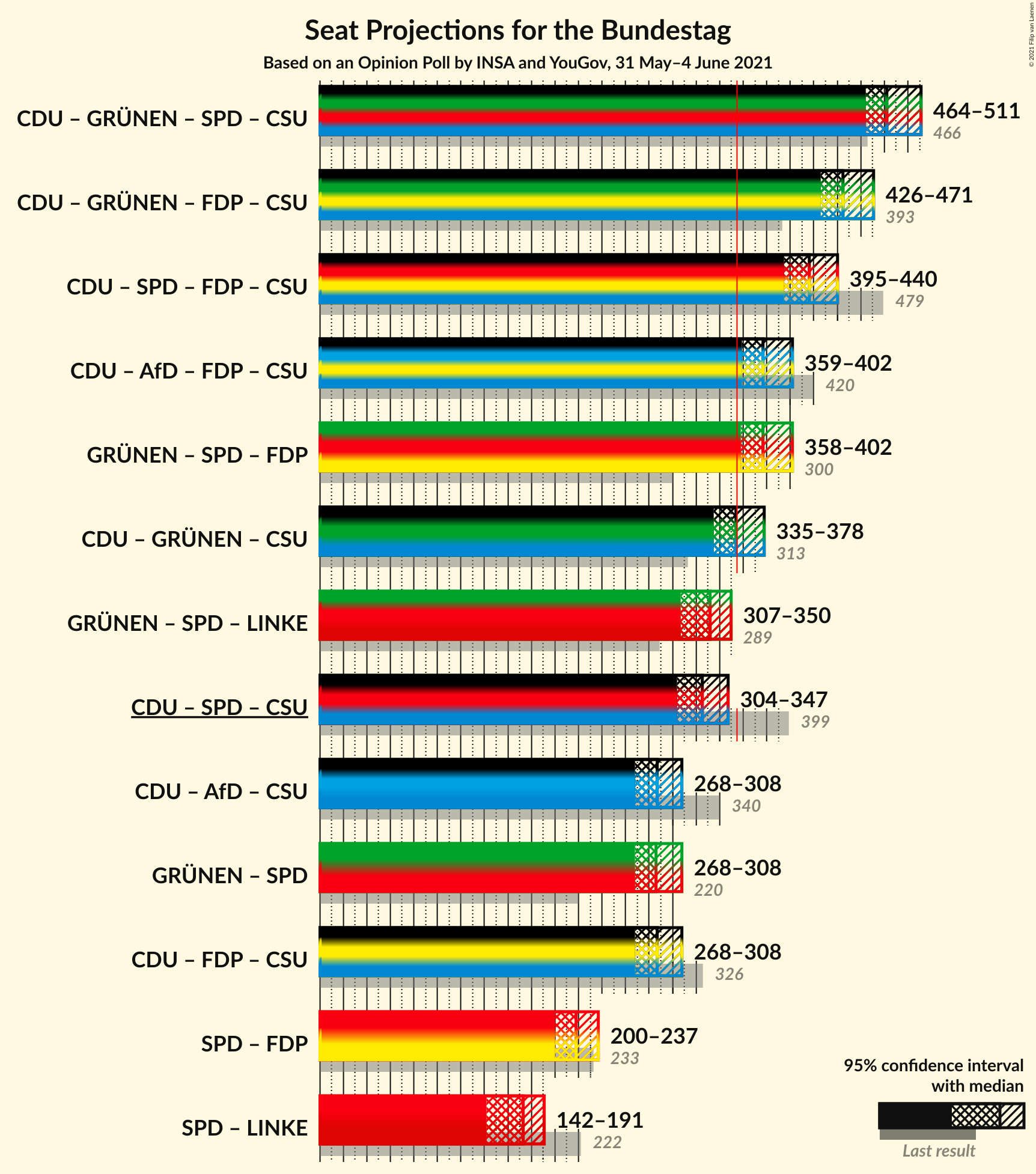 Graph with coalitions seats not yet produced