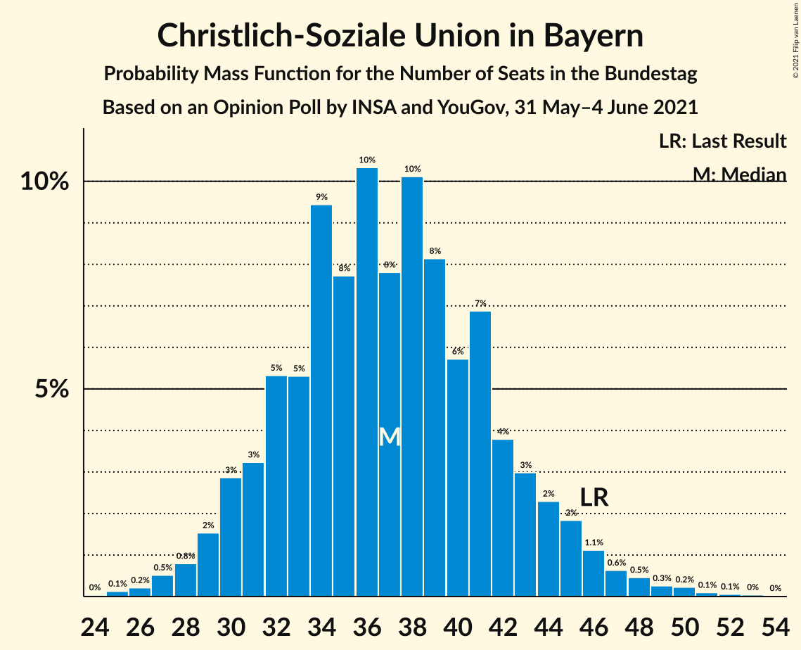 Graph with seats probability mass function not yet produced