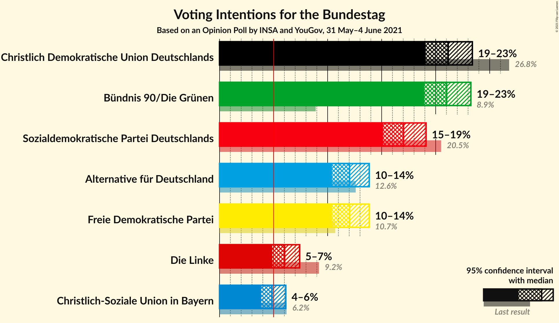 Graph with voting intentions not yet produced