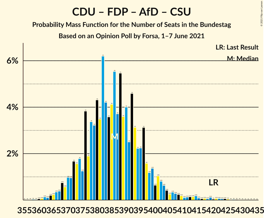 Graph with seats probability mass function not yet produced