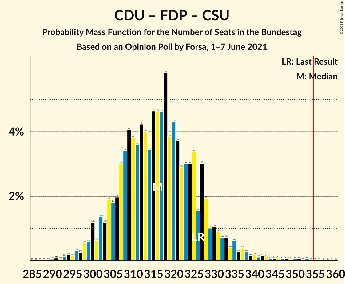 Graph with seats probability mass function not yet produced